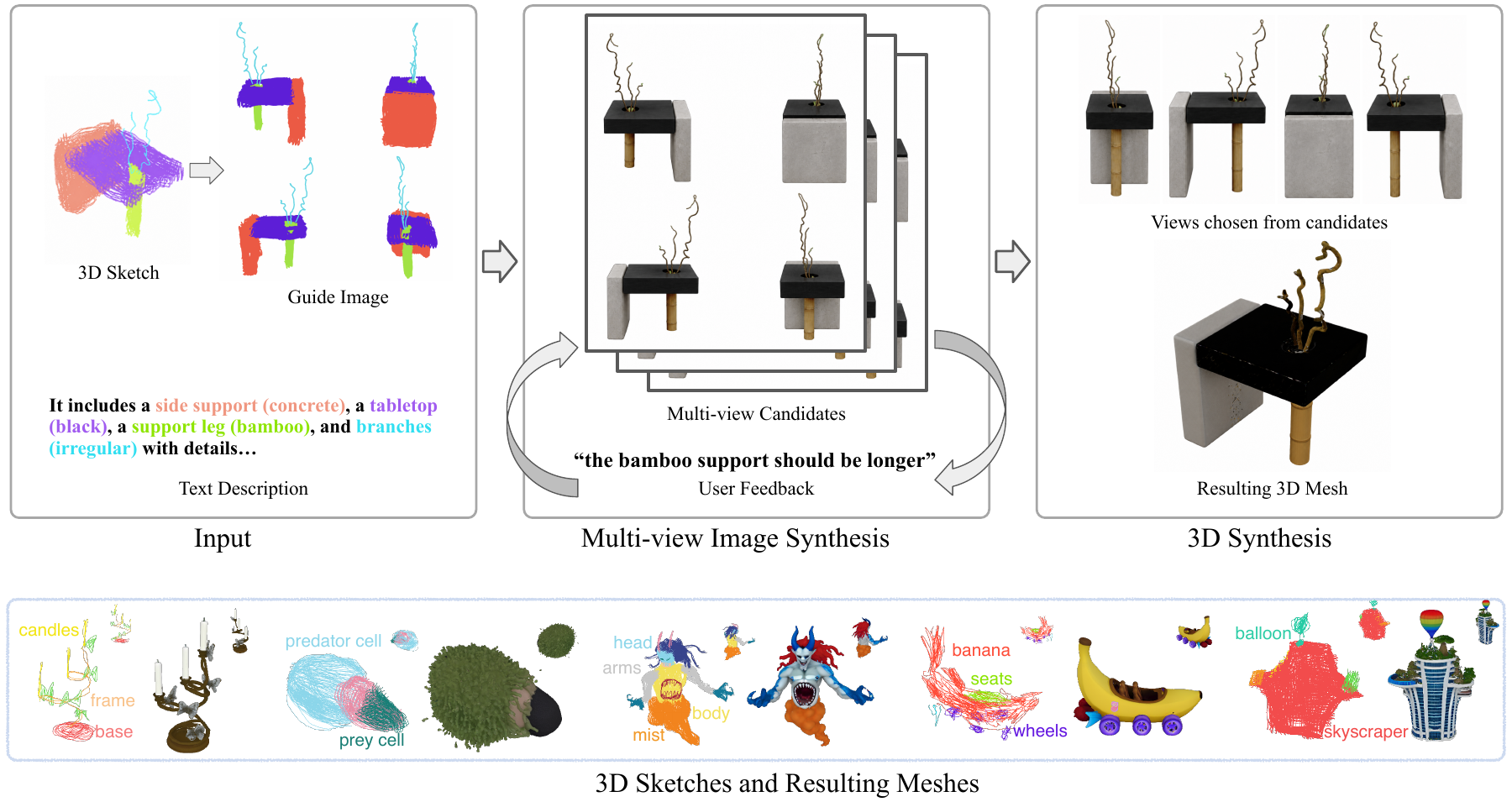 HandMade pipeline from 3D sketches and text through image generation and revision to reconstructed meshes, with example creations below