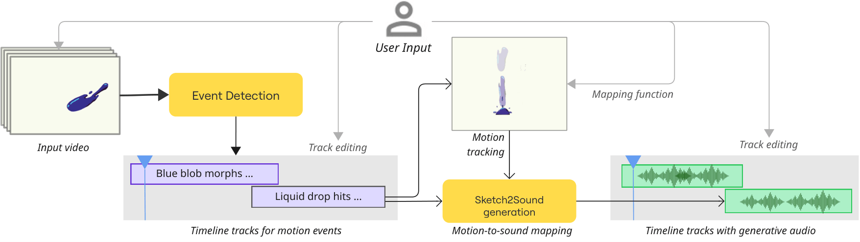 MoSound system pipeline diagram